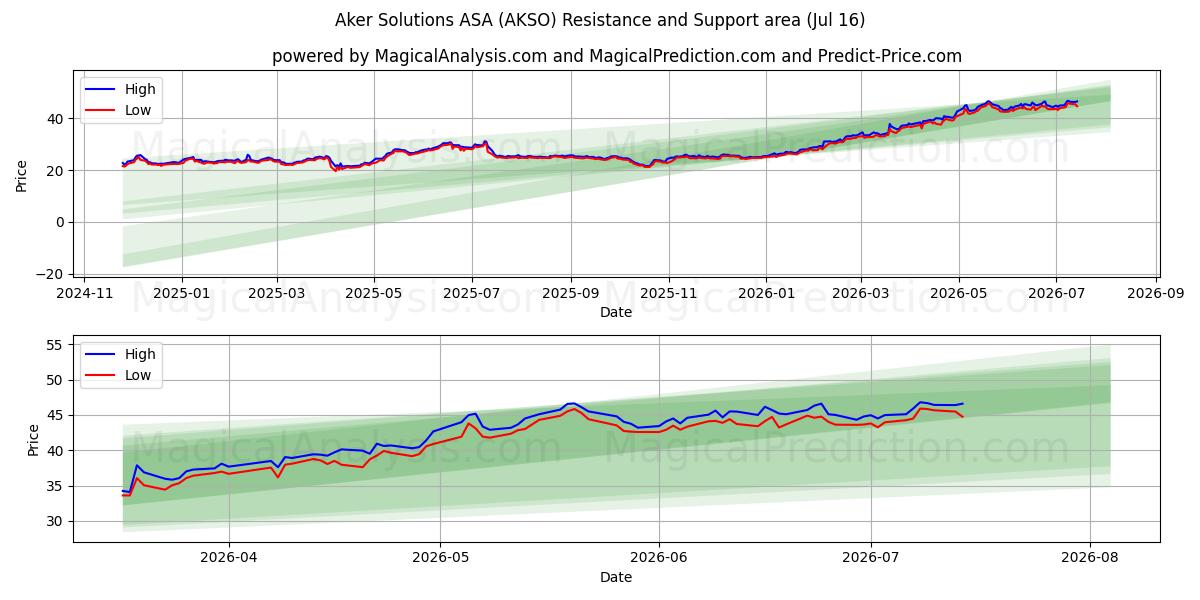  Aker Solutions ASA (AKSO) Support and Resistance area (15 Jul) 