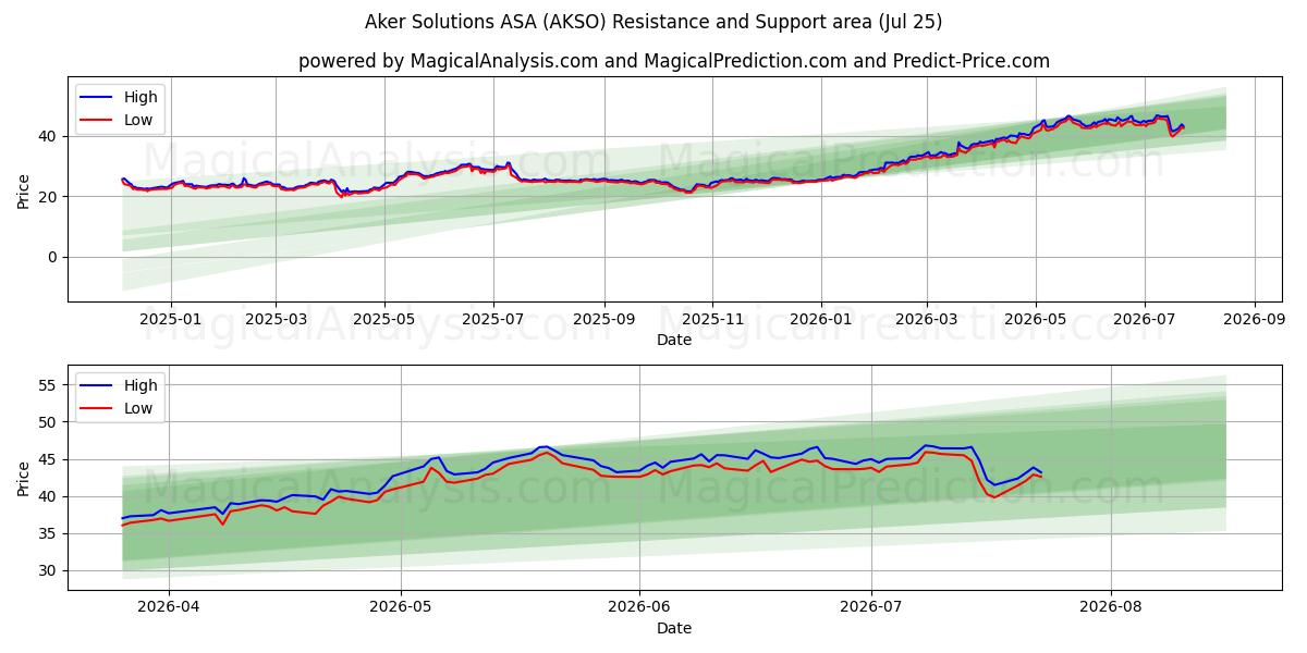  Aker Solutions ASA (AKSO) Support and Resistance area (24 Jul) 