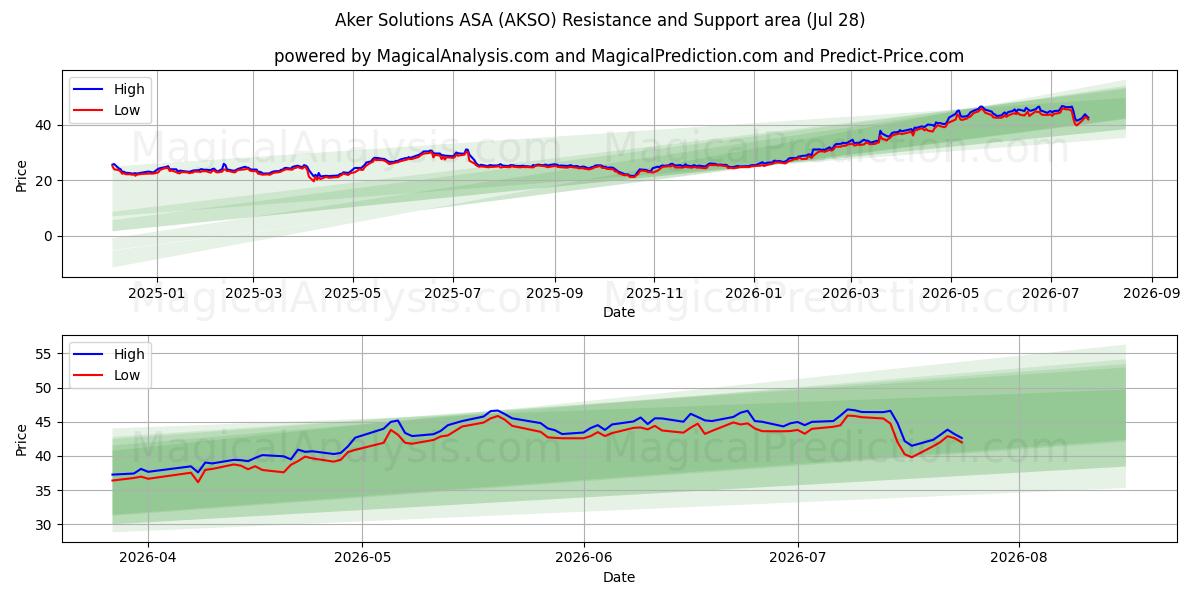  Aker Solutions ASA (AKSO) Support and Resistance area (27 Jul) 