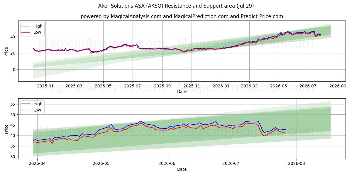  Aker Solutions ASA (AKSO) Support and Resistance area (28 Jul) 