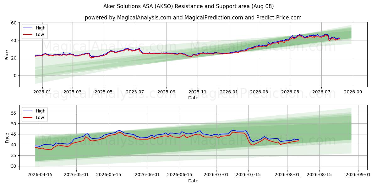  Aker Solutions ASA (AKSO) Support and Resistance area (06 Aug) 