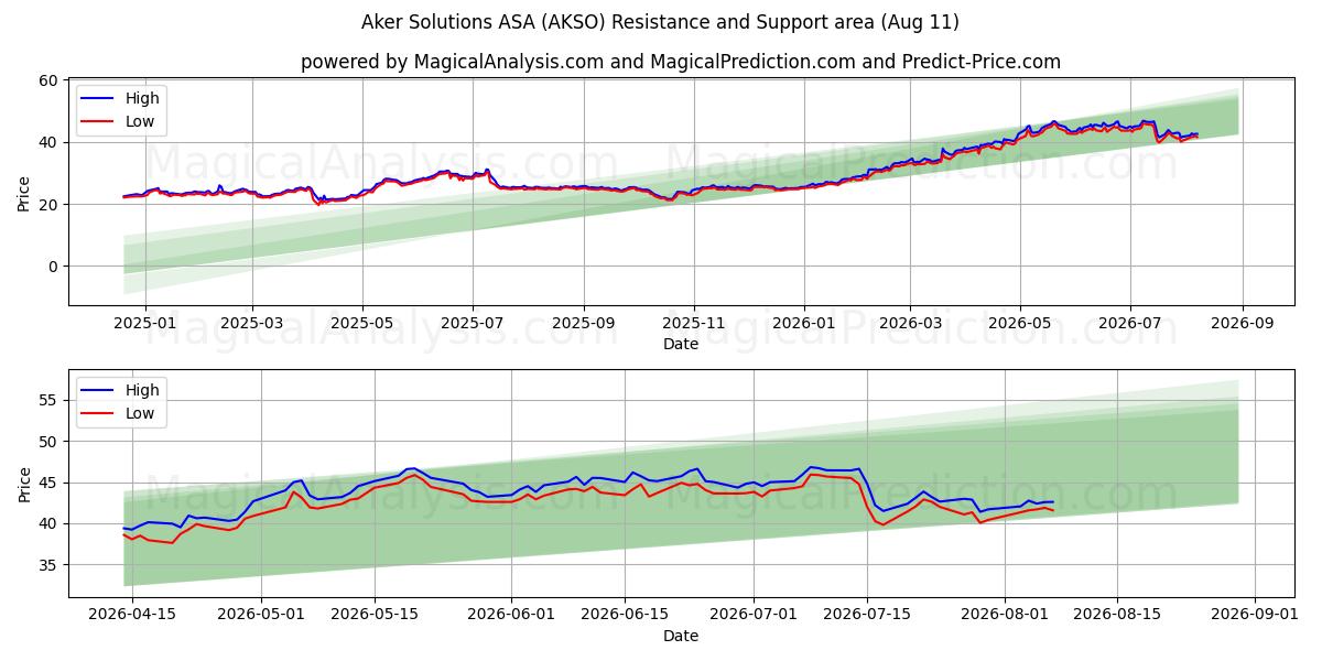  Aker Solutions ASA (AKSO) Support and Resistance area (10 Aug) 