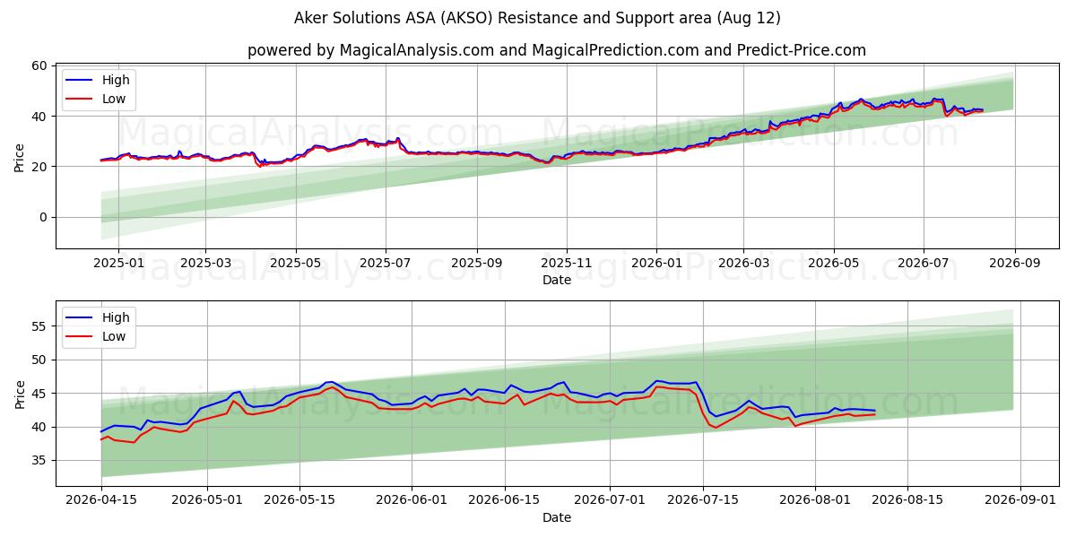  Aker Solutions ASA (AKSO) Support and Resistance area (11 Aug) 