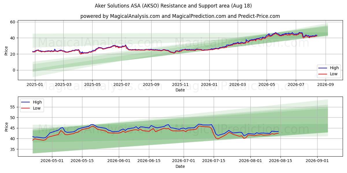  Aker Solutions ASA (AKSO) Support and Resistance area (17 Aug) 