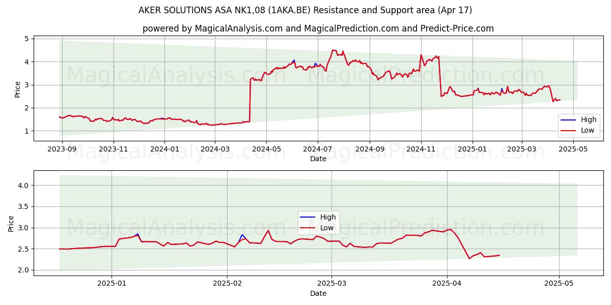  AKER SOLUTIONS ASA NK1,08 (1AKA.BE) Support and Resistance area (17 Apr) 