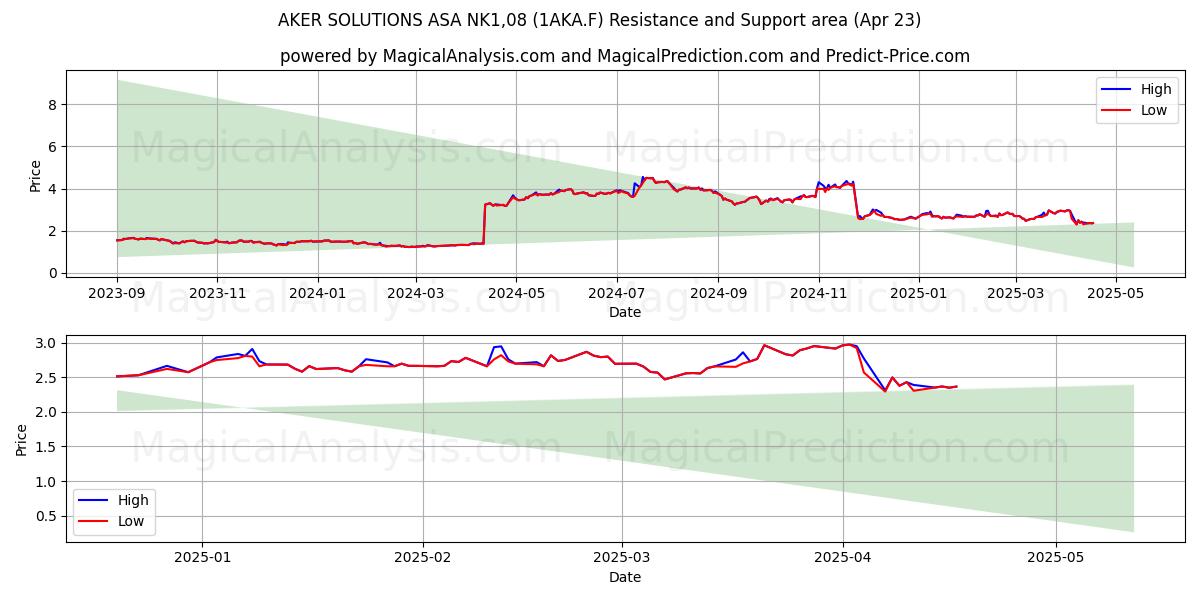  AKER SOLUTIONS ASA NK1,08 (1AKA.F) Support and Resistance area (23 Apr) 