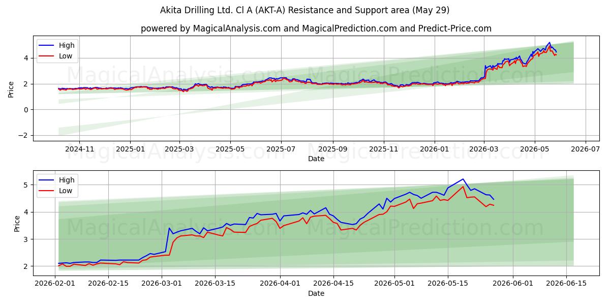  Akita Drilling Ltd. Cl A (AKT-A) Support and Resistance area (28 May) 