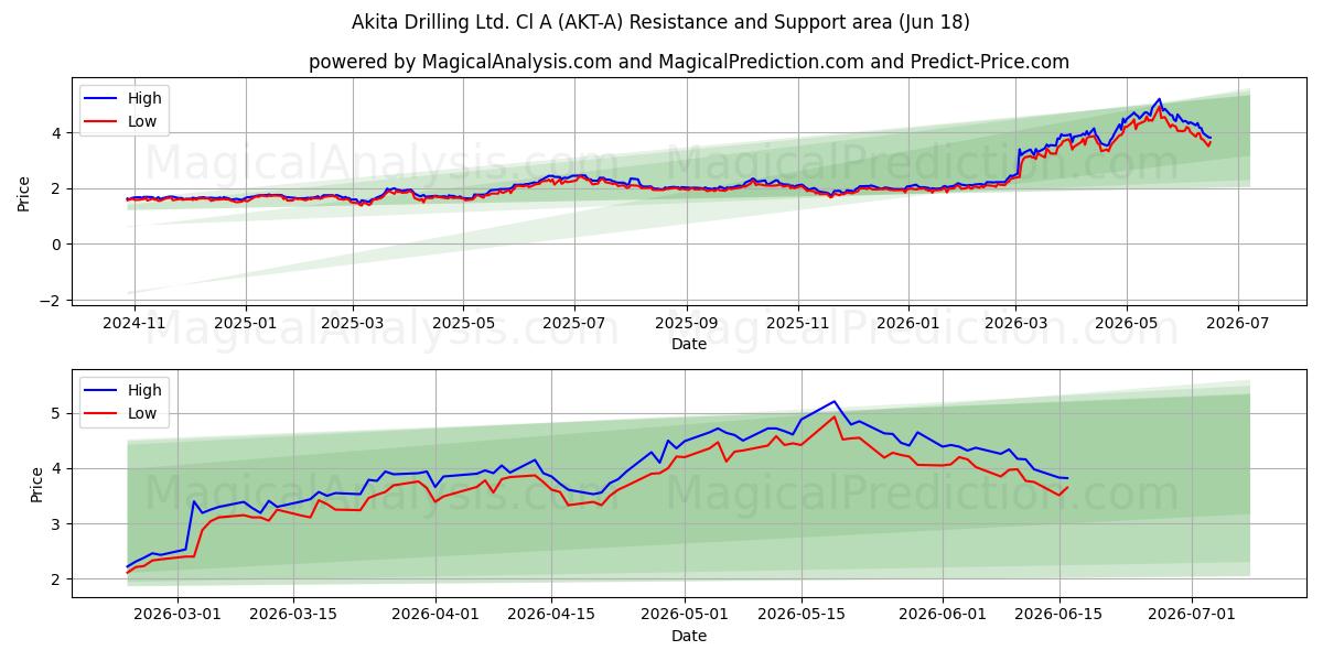  Akita Drilling Ltd. Cl A (AKT-A) Support and Resistance area (17 Jun) 