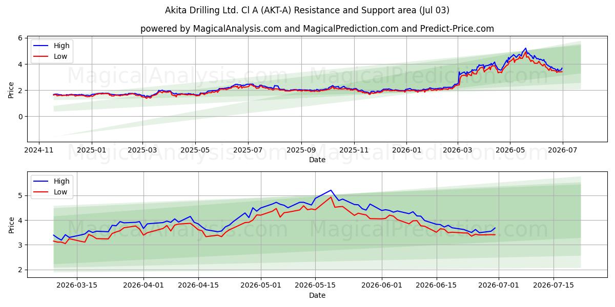  Akita Drilling Ltd. Cl A (AKT-A) Support and Resistance area (02 Jul) 