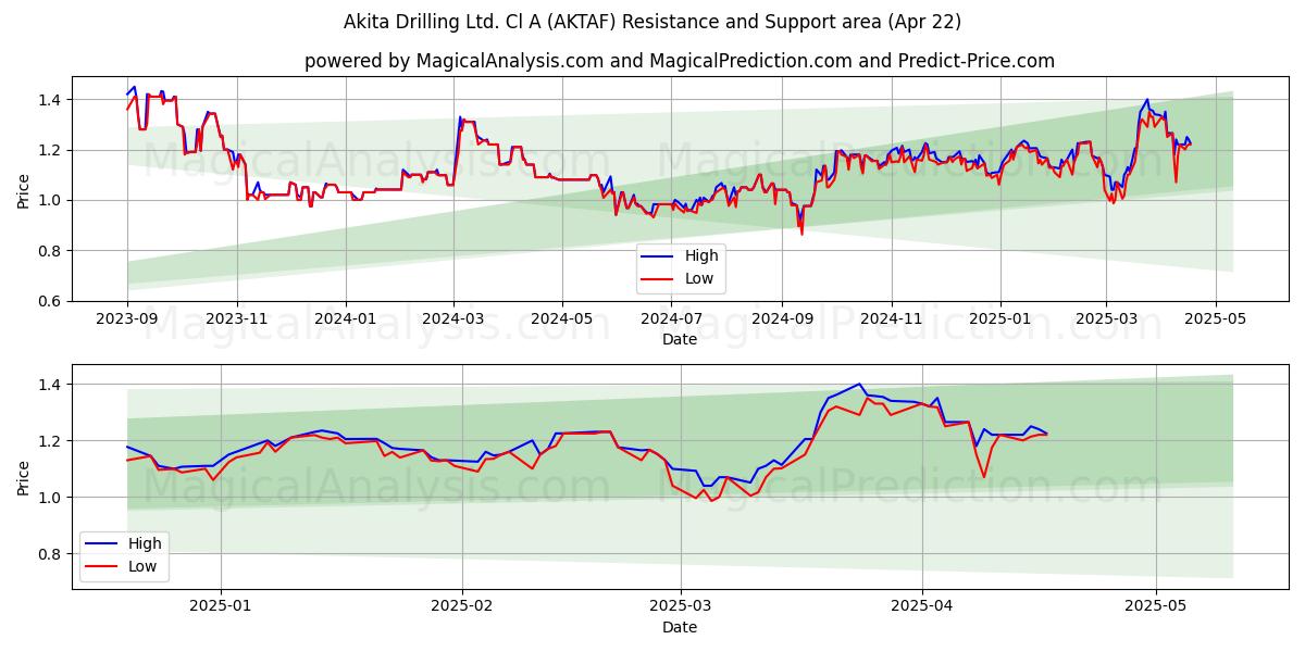  Akita Drilling Ltd. Cl A (AKTAF) Support and Resistance area (22 Apr) 