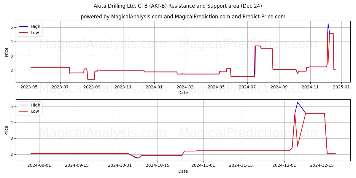  Akita Drilling Ltd. Cl B (AKT-B) Support and Resistance area (24 Dec) 