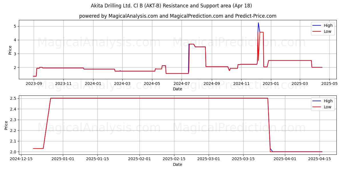  Akita Drilling Ltd. Cl B (AKT-B) Support and Resistance area (18 Apr) 