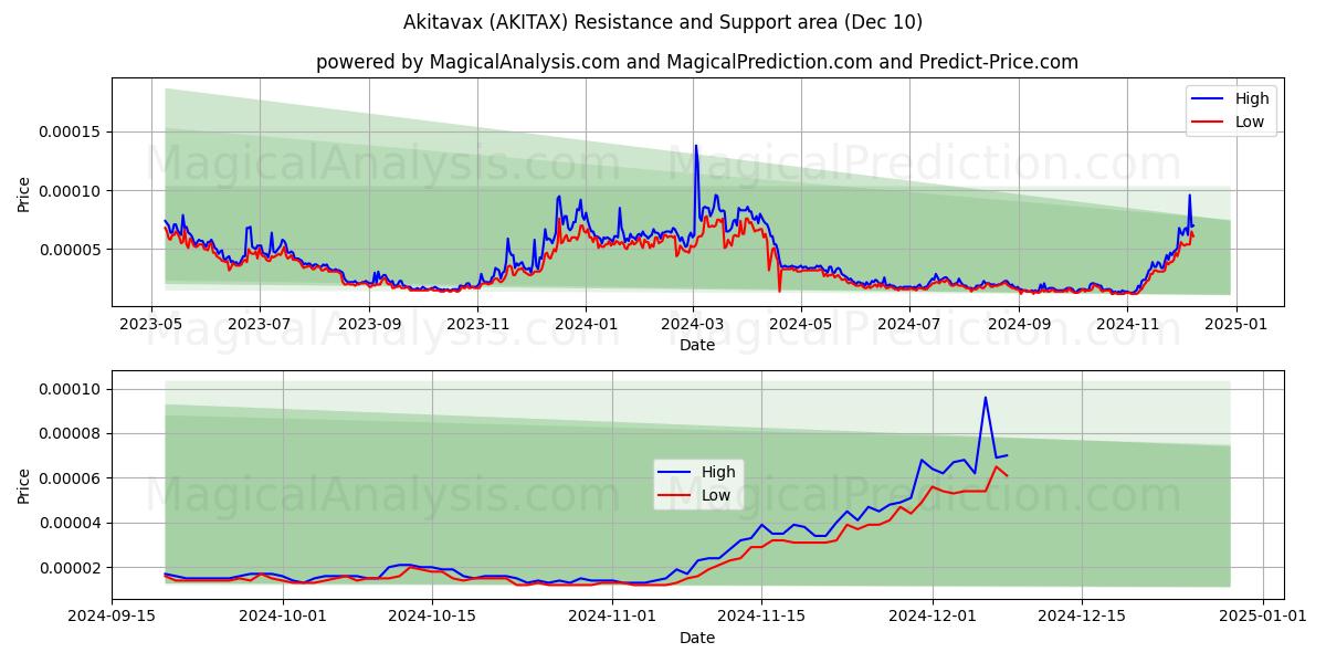  Akitavax (AKITAX) Support and Resistance area (10 Dec) 