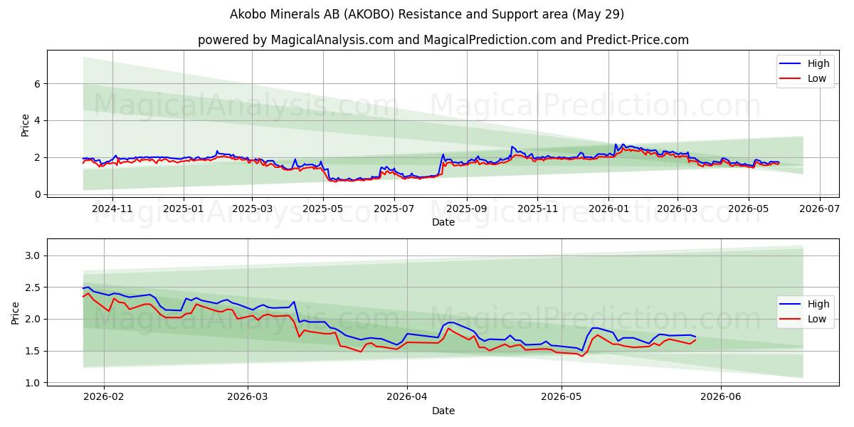 Akobo Minerals AB (AKOBO) Support and Resistance area (28 May) 