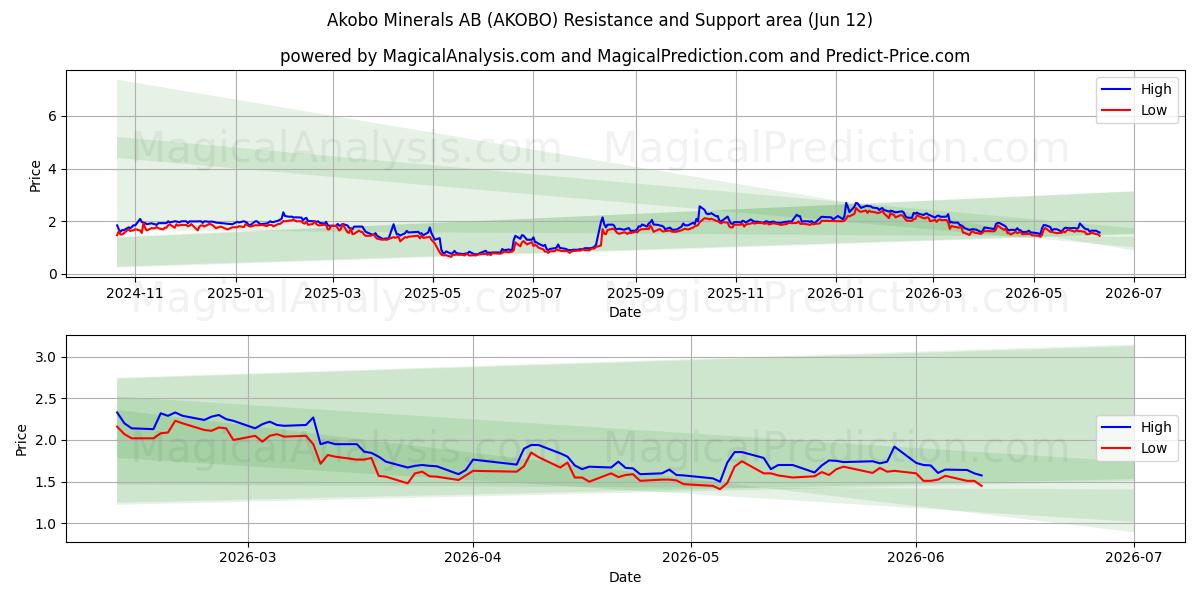  Akobo Minerals AB (AKOBO) Support and Resistance area (11 Jun) 