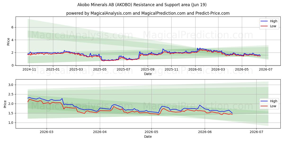  Akobo Minerals AB (AKOBO) Support and Resistance area (18 Jun) 