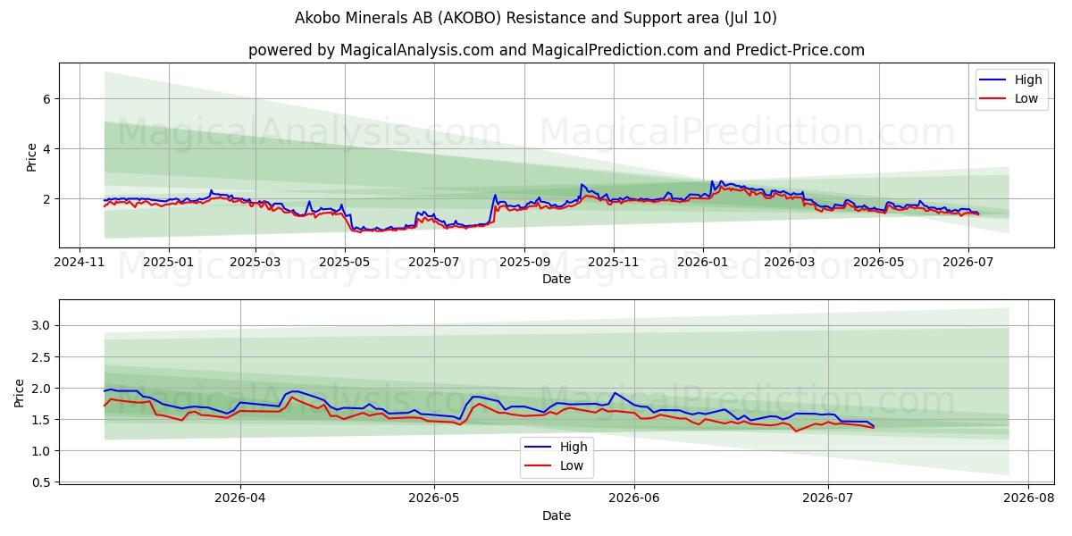  Akobo Minerals AB (AKOBO) Support and Resistance area (09 Jul) 