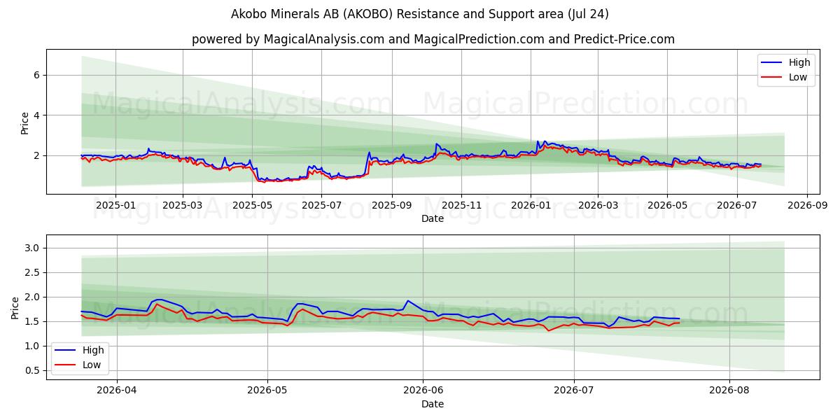  Akobo Minerals AB (AKOBO) Support and Resistance area (23 Jul) 