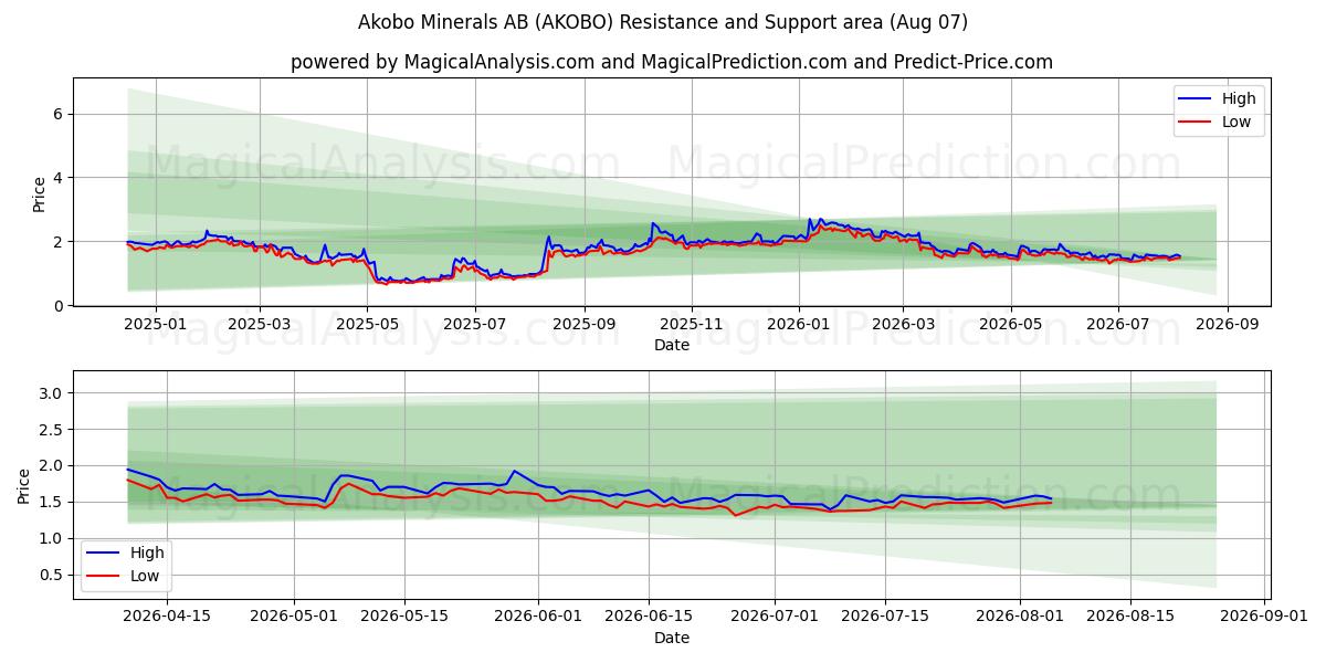  Akobo Minerals AB (AKOBO) Support and Resistance area (06 Aug) 