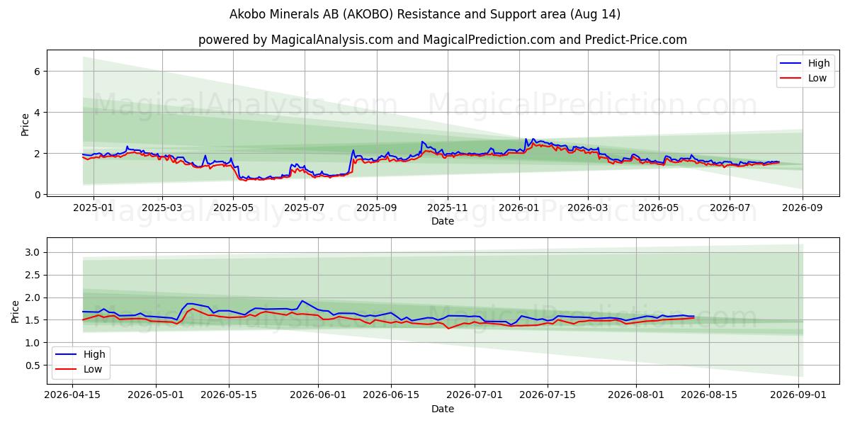  Akobo Minerals AB (AKOBO) Support and Resistance area (13 Aug) 