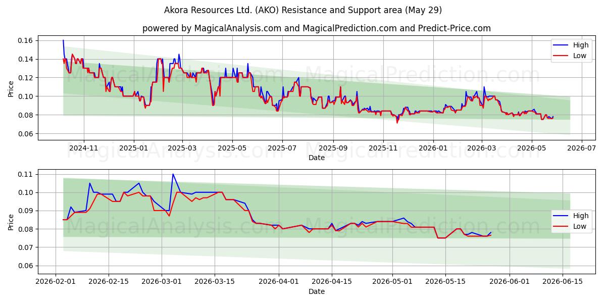  Akora Resources Ltd. (AKO) Support and Resistance area (28 May) 