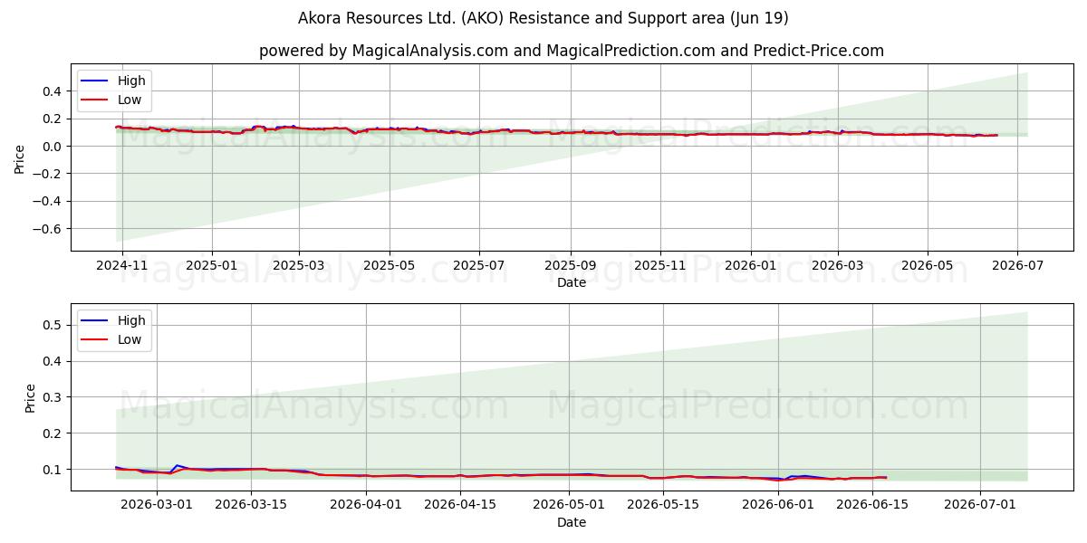  Akora Resources Ltd. (AKO) Support and Resistance area (18 Jun) 