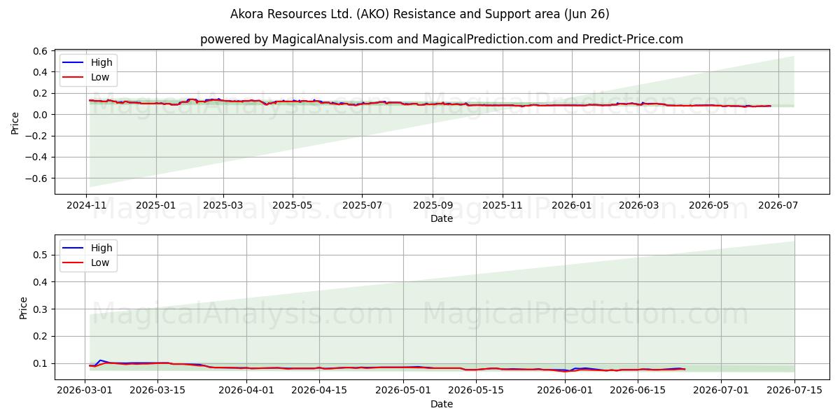  Akora Resources Ltd. (AKO) Support and Resistance area (25 Jun) 
