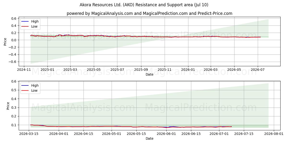  Akora Resources Ltd. (AKO) Support and Resistance area (09 Jul) 