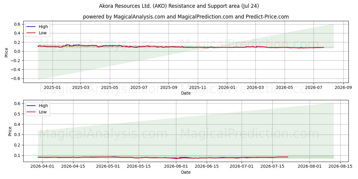  Akora Resources Ltd. (AKO) Support and Resistance area (23 Jul) 