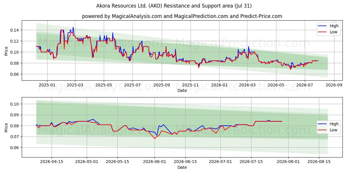  Akora Resources Ltd. (AKO) Support and Resistance area (30 Jul) 