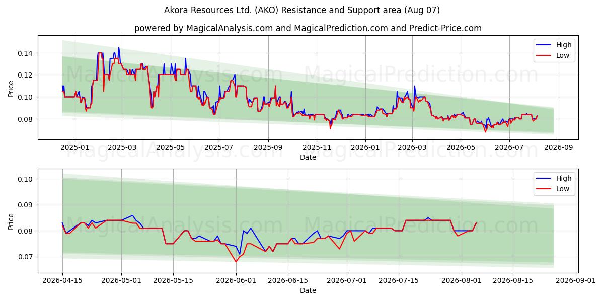  Akora Resources Ltd. (AKO) Support and Resistance area (06 Aug) 