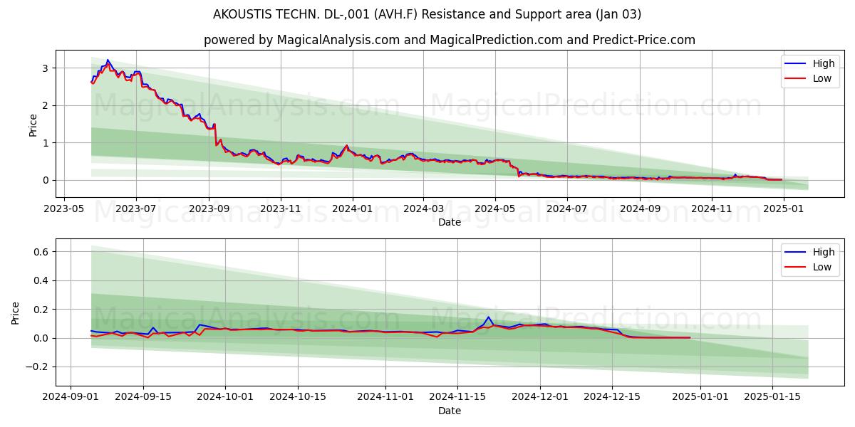  AKOUSTIS TECHN. DL-,001 (AVH.F) Support and Resistance area (03 Jan) 