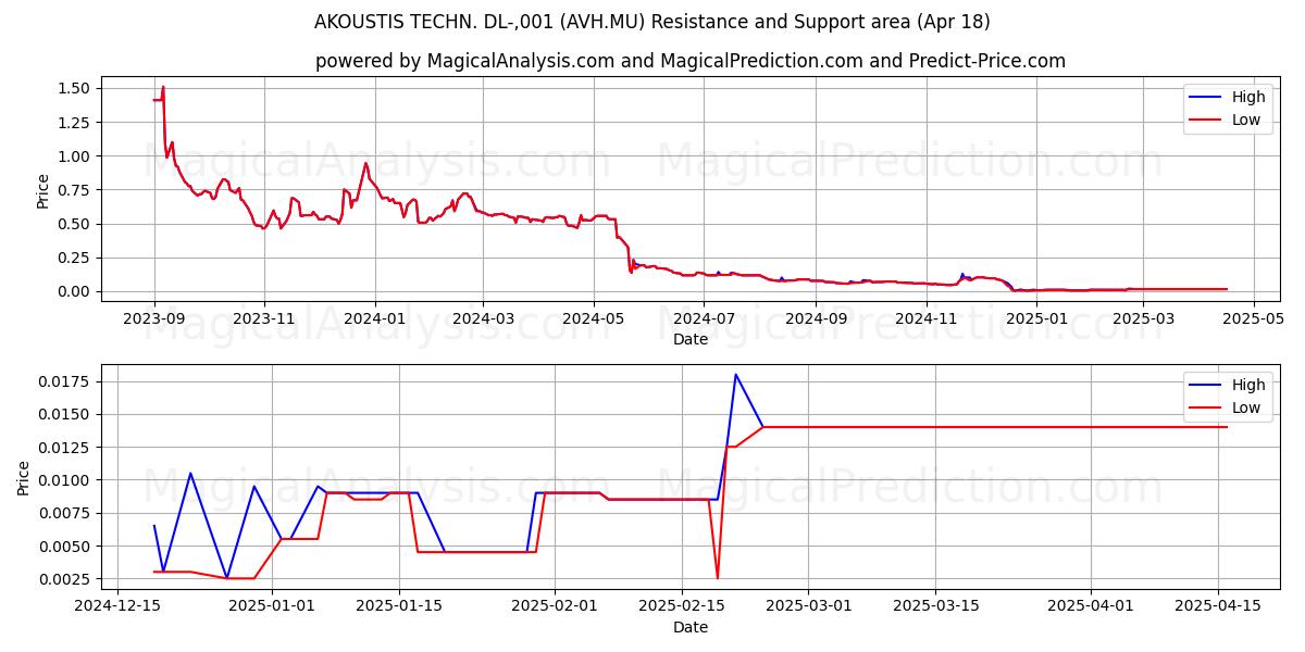  AKOUSTIS TECHN. DL-,001 (AVH.MU) Support and Resistance area (18 Apr) 