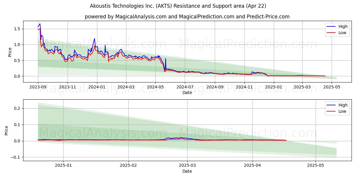  Akoustis Technologies Inc. (AKTS) Support and Resistance area (22 Apr) 