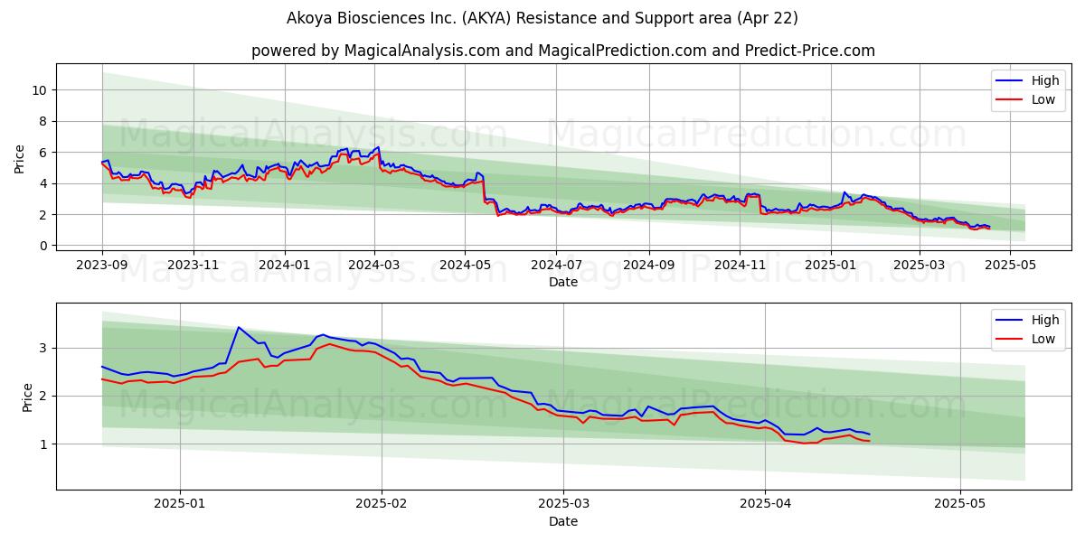  Akoya Biosciences Inc. (AKYA) Support and Resistance area (22 Apr) 