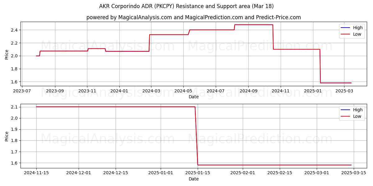  AKR Corporindo ADR (PKCPY) Support and Resistance area (18 Mar) 