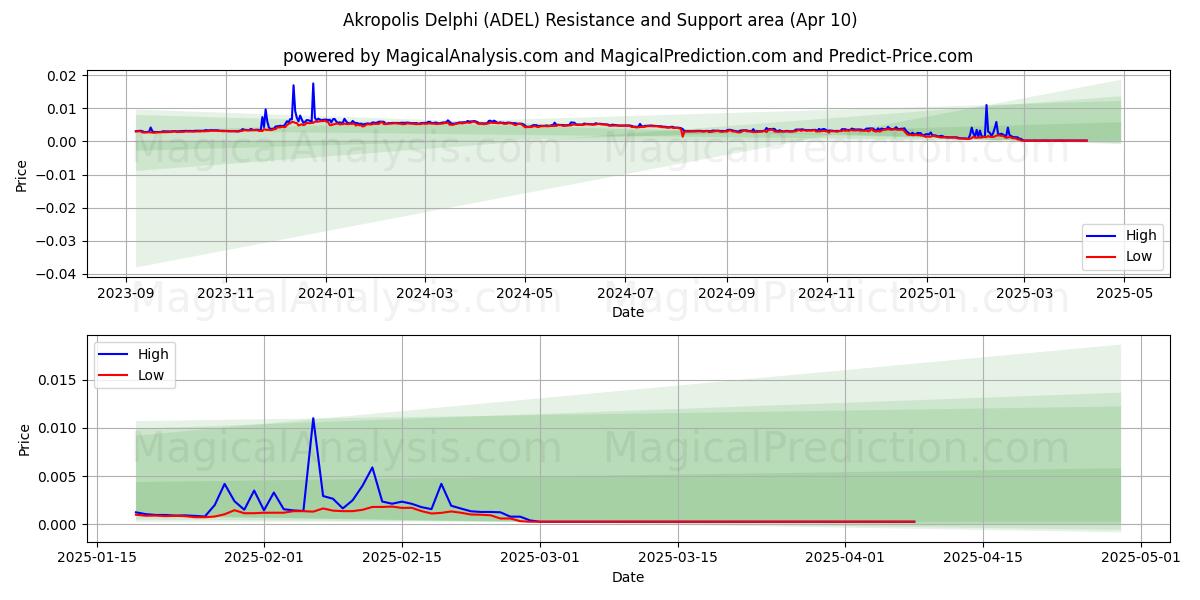  Akropolis Delphi (ADEL) Support and Resistance area (10 Apr) 