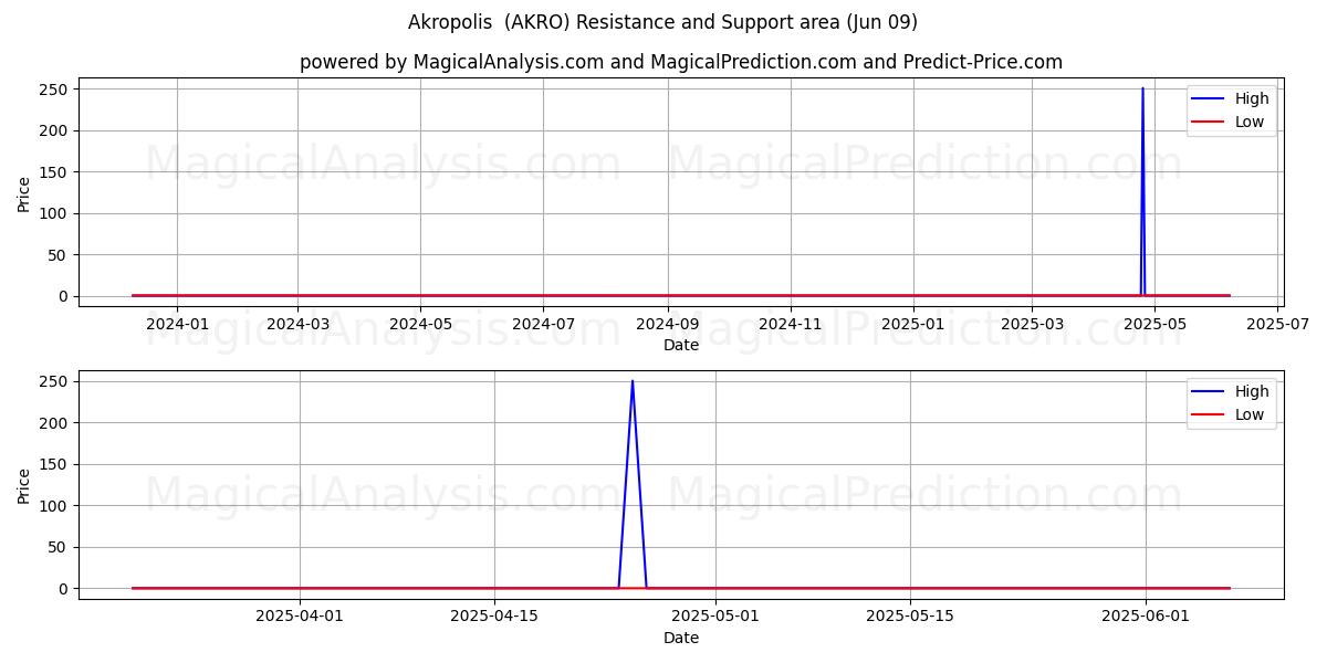  Akropolis (AKRO) Support and Resistance area (08 Jun) 