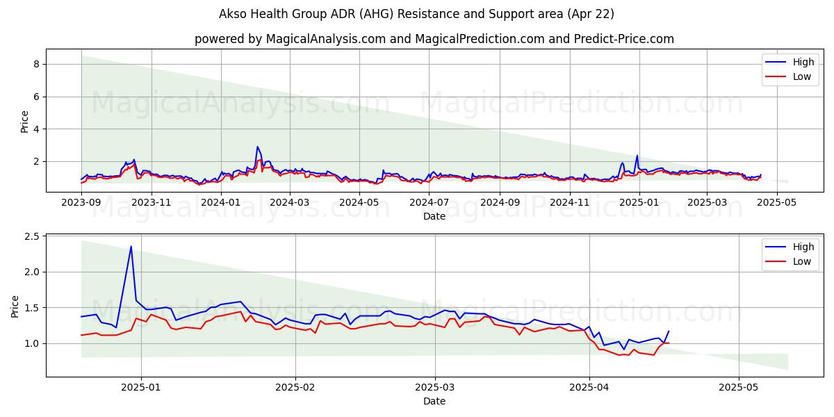  Akso Health Group ADR (AHG) Support and Resistance area (22 Apr) 