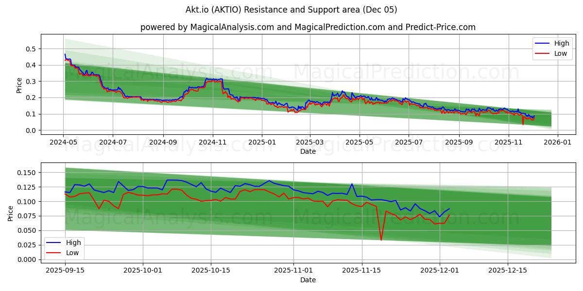 Akt.io (AKTIO) Support and Resistance area (04 Dec) 