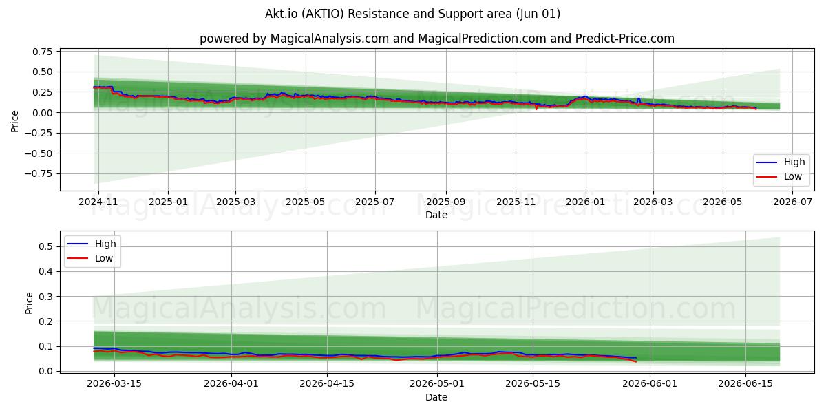  アクトアイオ (AKTIO) Support and Resistance area (31 May) 