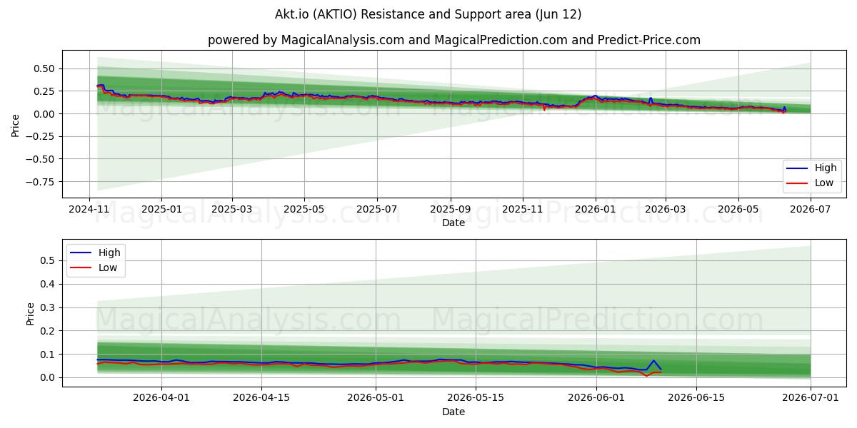  Akt.io (AKTIO) Support and Resistance area (11 Jun) 