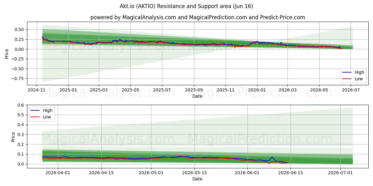  Akt.io (AKTIO) Support and Resistance area (14 Jun) 