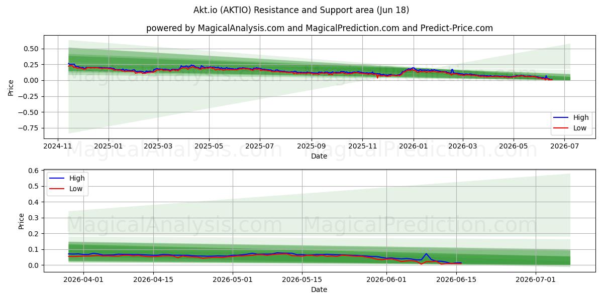  Akt.io (AKTIO) Support and Resistance area (17 Jun) 