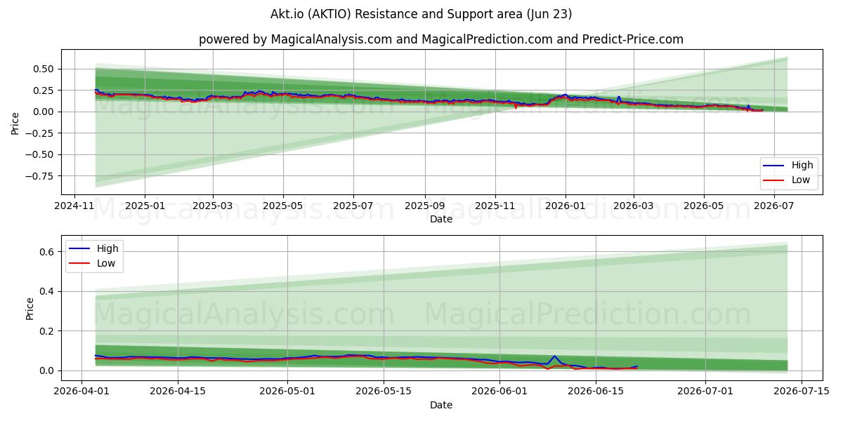  Akt.io (AKTIO) Support and Resistance area (22 Jun) 