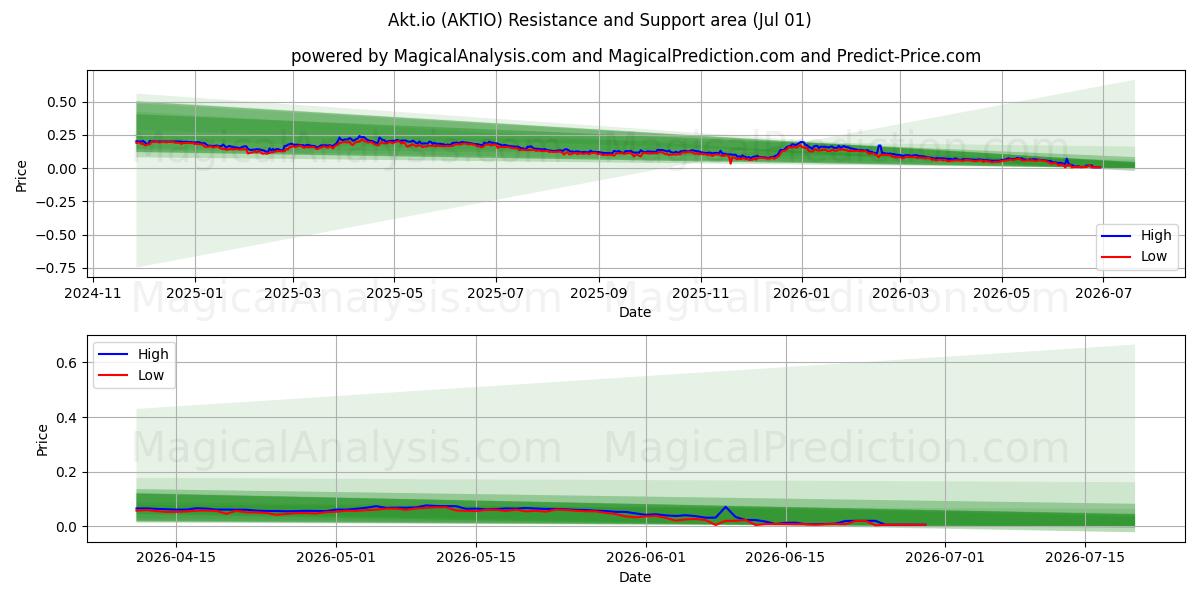  Akt.io (AKTIO) Support and Resistance area (30 Jun) 