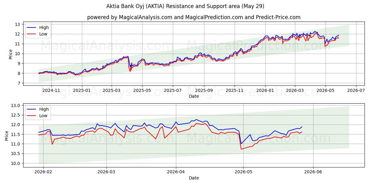  Aktia Bank Oyj (AKTIA) Support and Resistance area (28 May) 