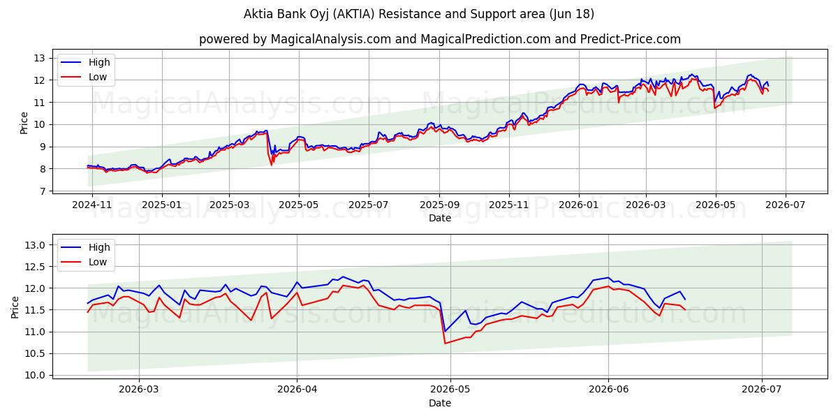  Aktia Bank Oyj (AKTIA) Support and Resistance area (17 Jun) 