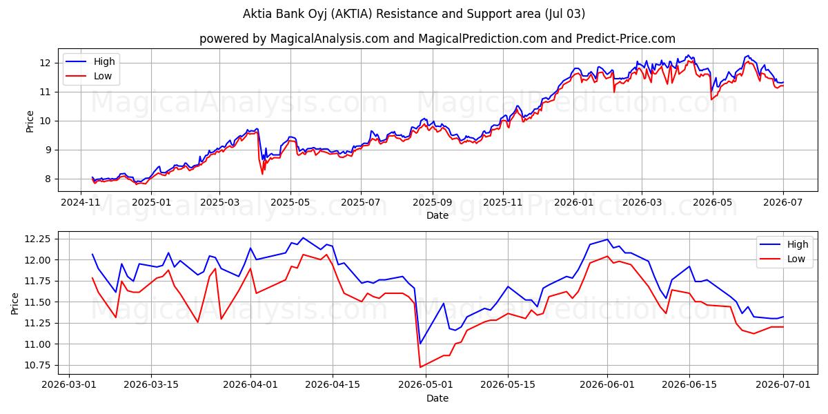  Aktia Bank Oyj (AKTIA) Support and Resistance area (02 Jul) 