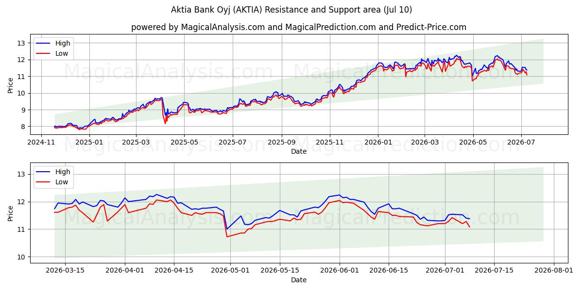  Aktia Bank Oyj (AKTIA) Support and Resistance area (09 Jul) 